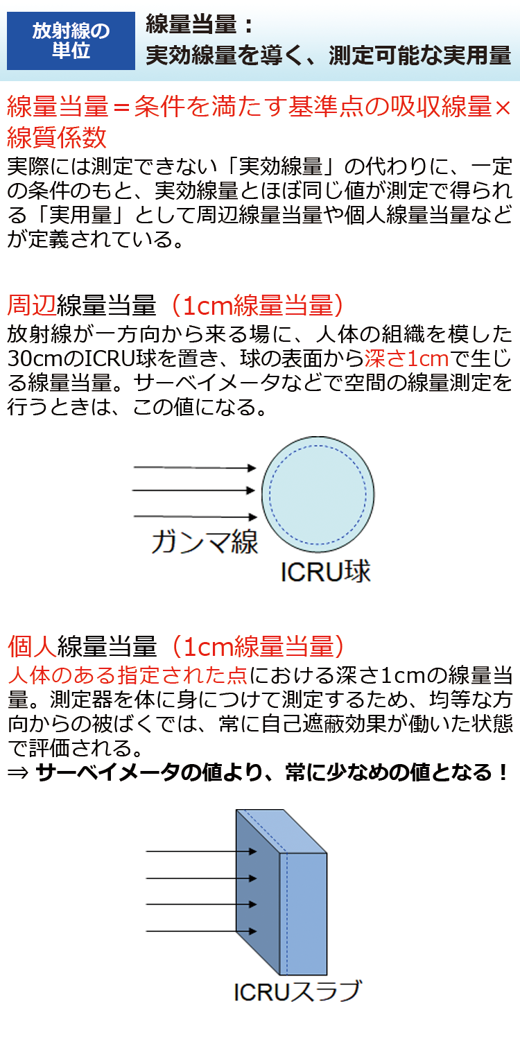 線量当量：実効線量を導く、測定可能な実用量