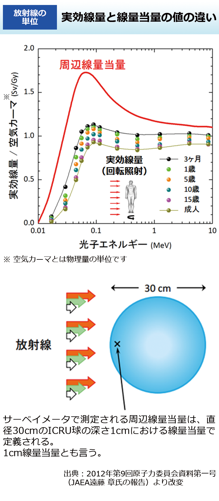 実効線量と線量当量の値の違い