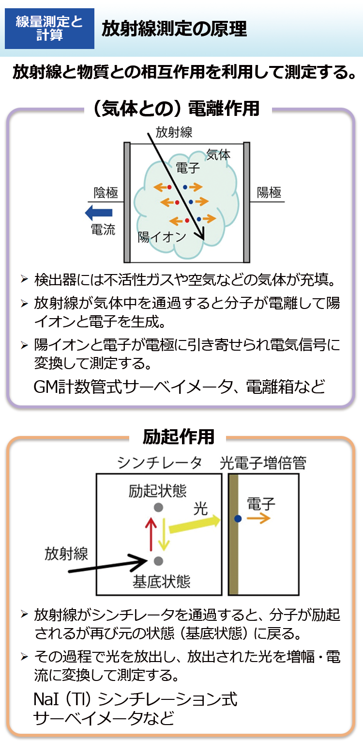 放射線測定の原理