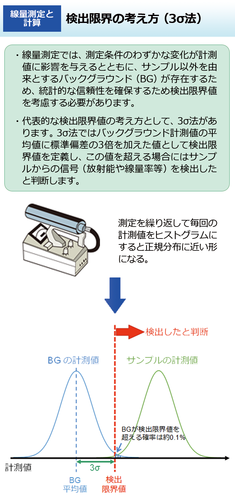 検出限界の考え方（3σ法）