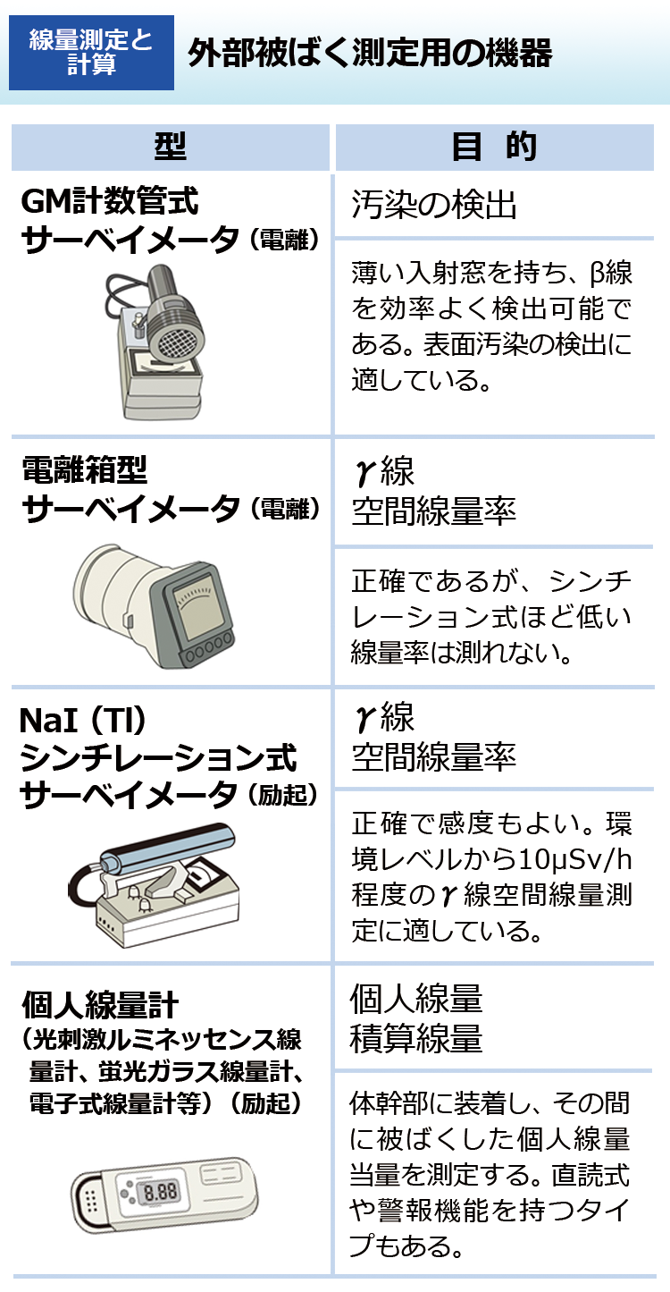 外部被ばく測定用の機器
