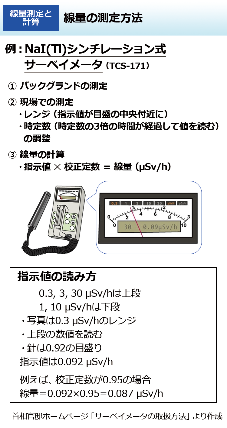 線量の測定方法
