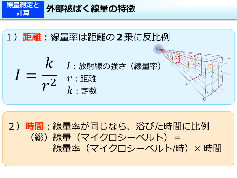 外部被ばく線量の特徴