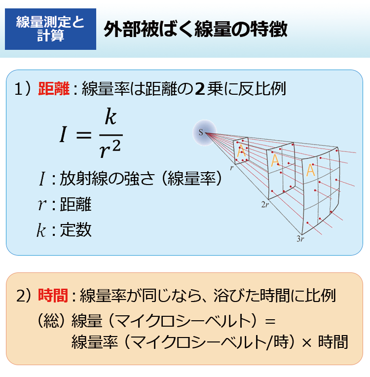 外部被ばく線量の特徴