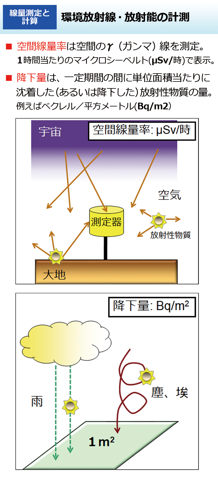 環境放射線・放射能の計測