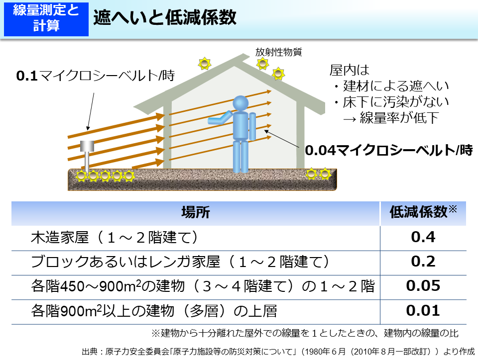 遮へいと低減係数