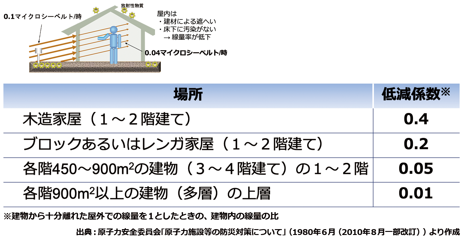 遮へいと低減係数