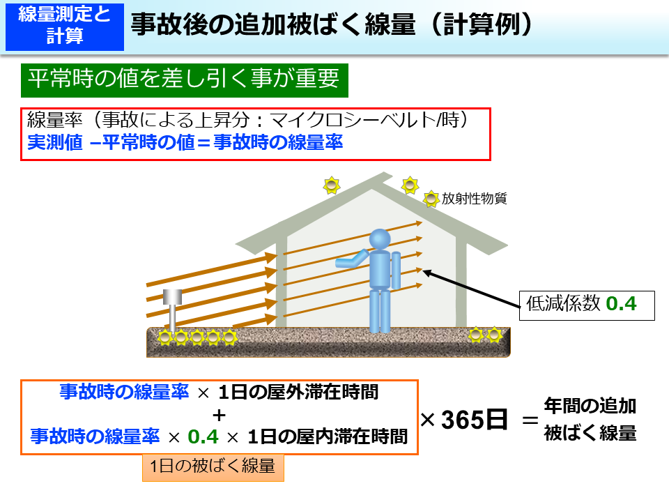 事故後の追加被ばく線量（計算例）