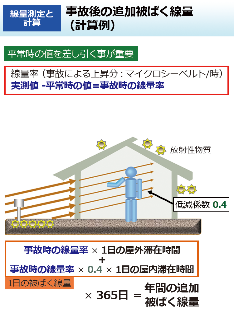 事故後の追加被ばく線量（計算例）