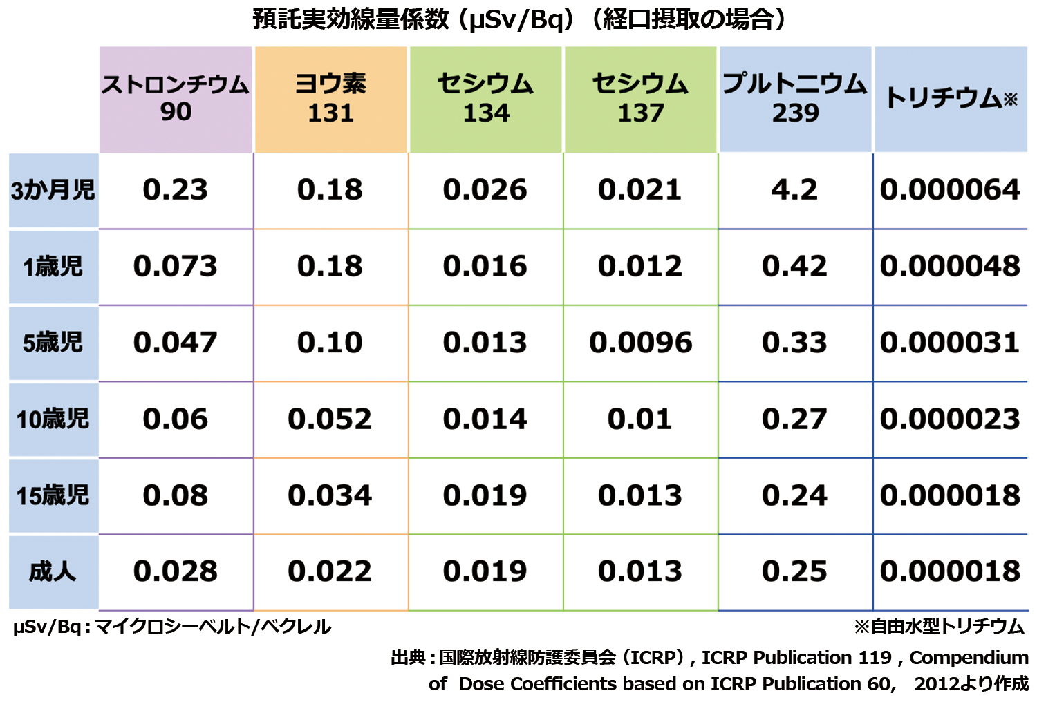 実効線量への換算係数