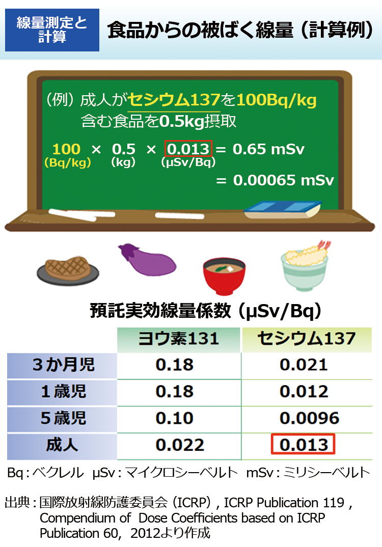 食品からの被ばく線量（計算例）