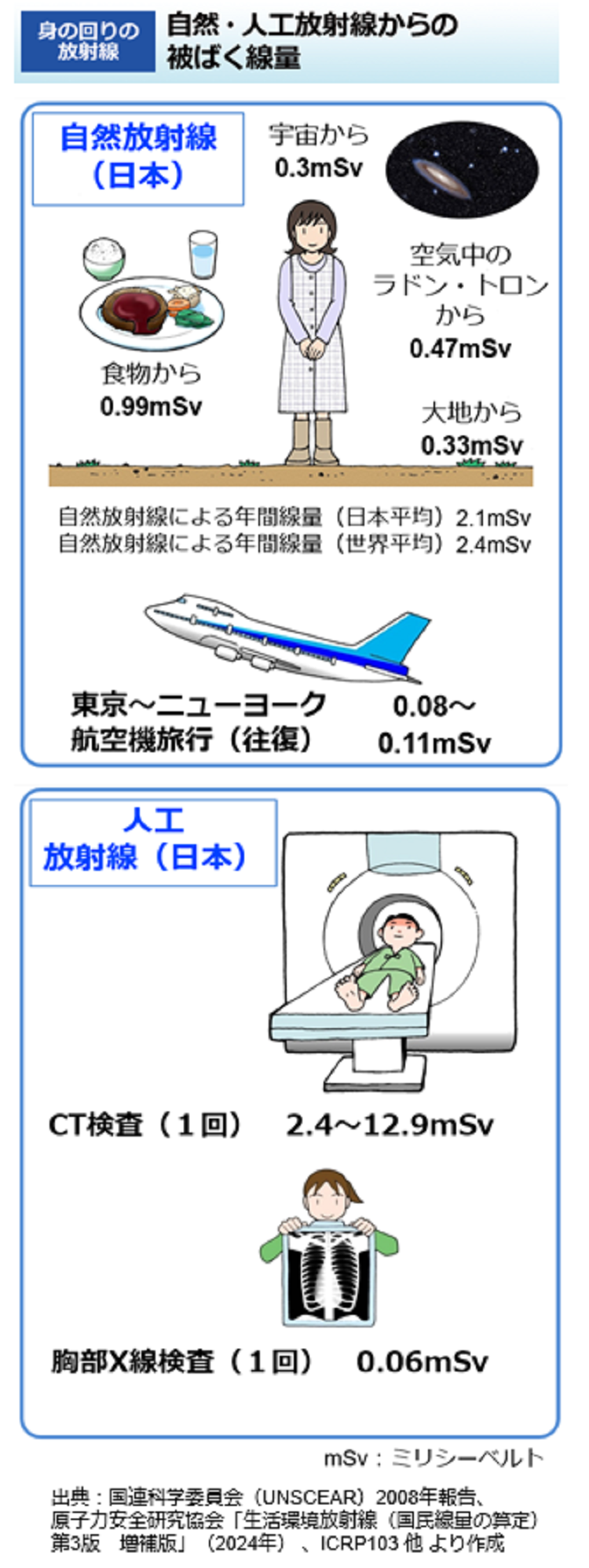 自然・人工放射線からの被ばく線量