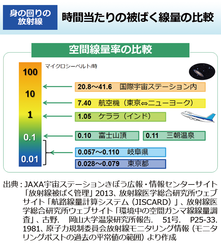 時間当たりの被ばく線量の比較