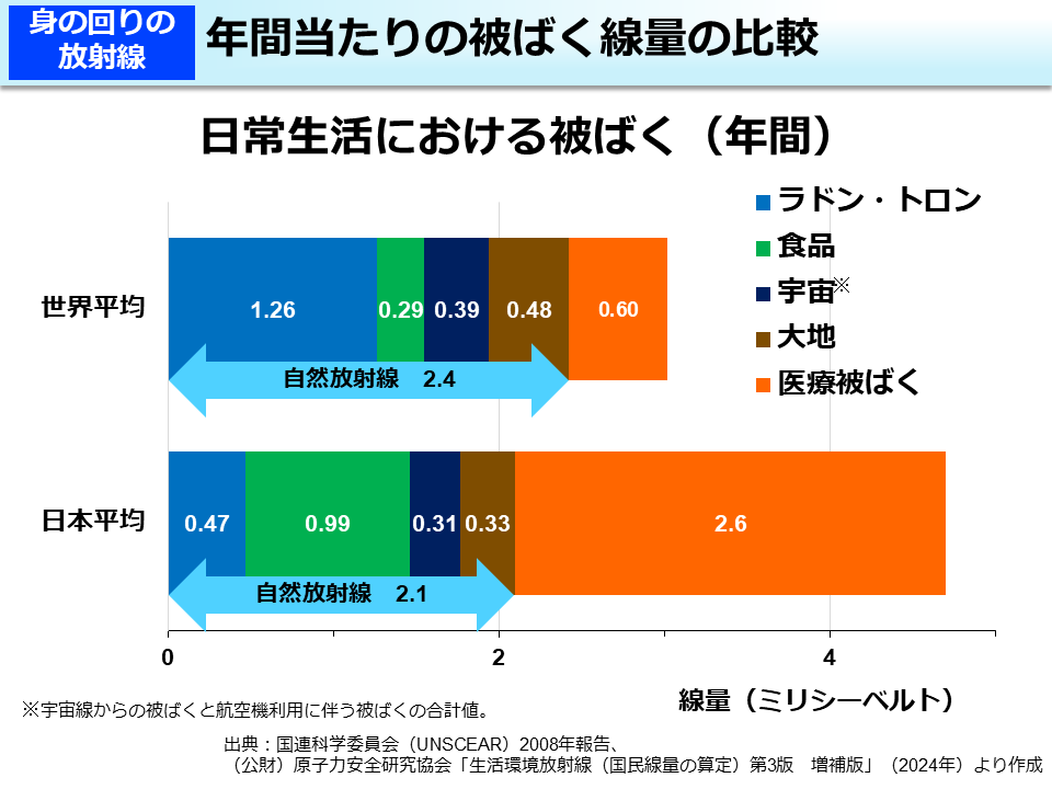 年間当たりの被ばく線量の比較