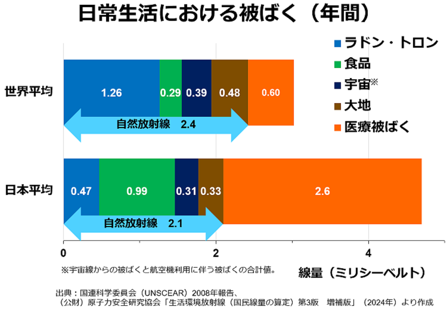 年間当たりの被ばく線量の比較