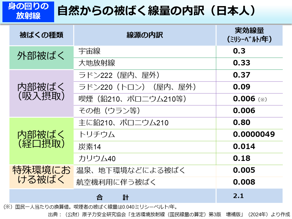 自然からの被ばく線量の内訳（日本人）
