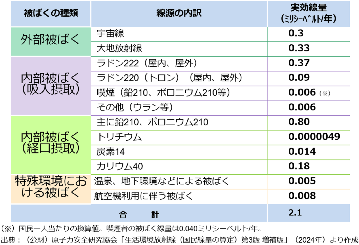 自然からの被ばく線量の内訳（日本人）