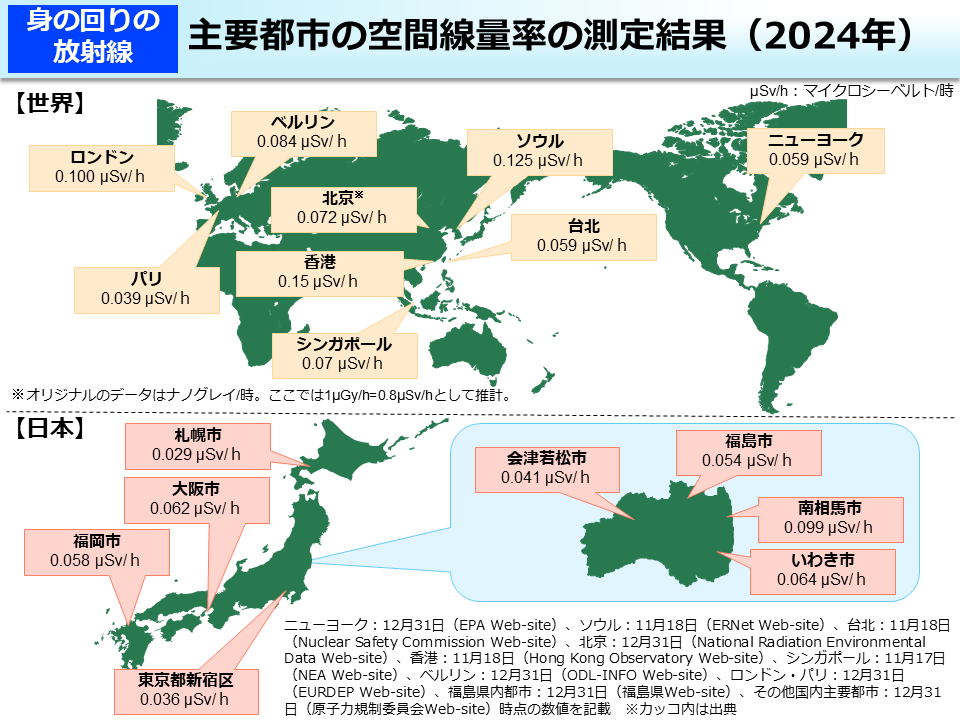 主要都市の空間線量率の測定結果（2024年）