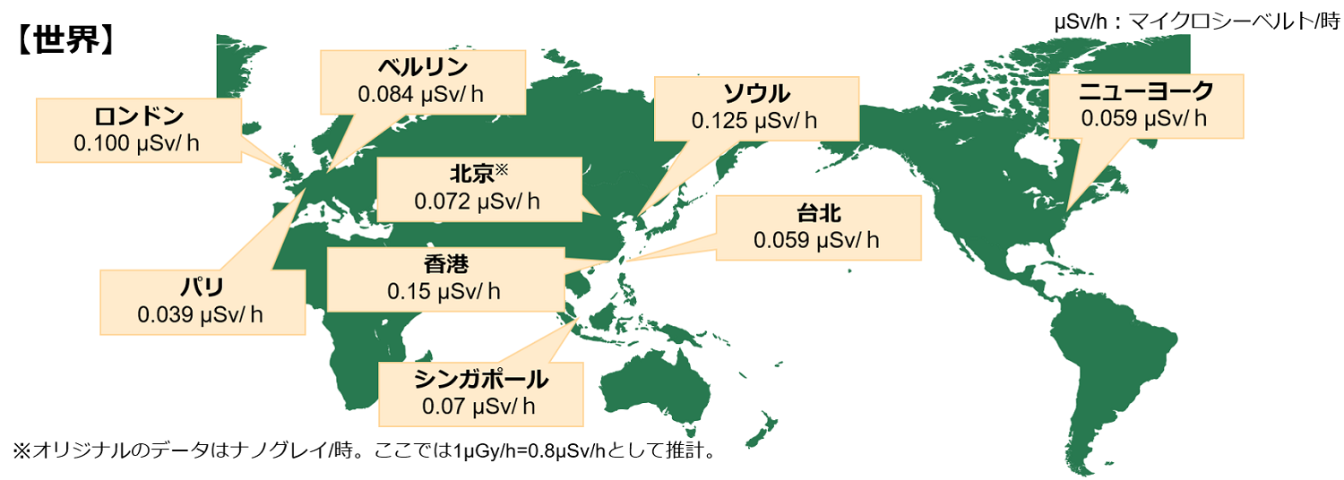 主要都市の空間線量率の測定結果