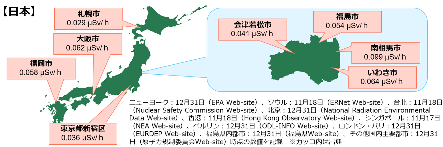 主要都市の空間線量率の測定結果