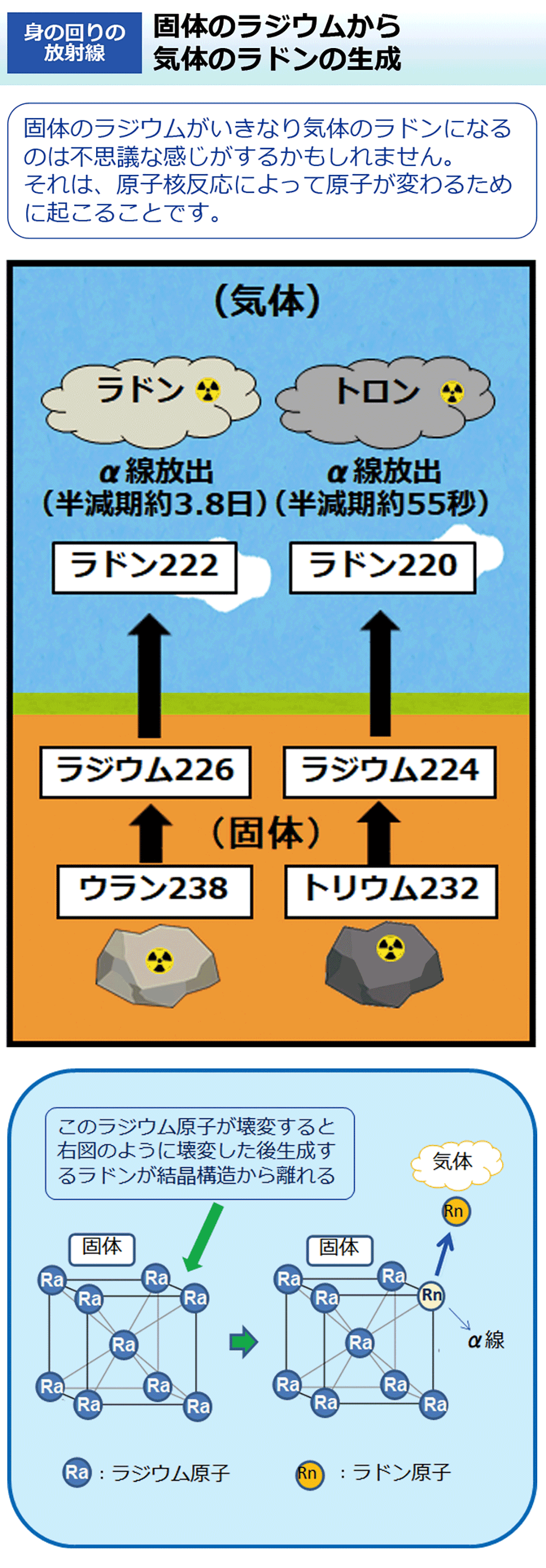 固体のラジウムから気体のラドンの生成