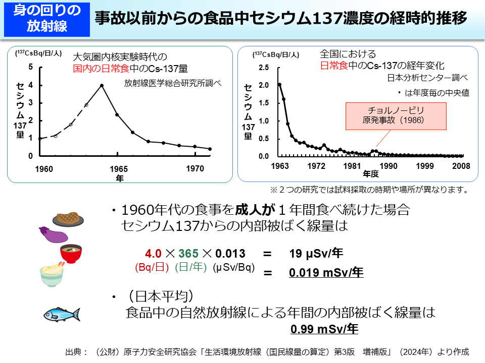 事故以前からの食品中セシウム137濃度の経時的推移