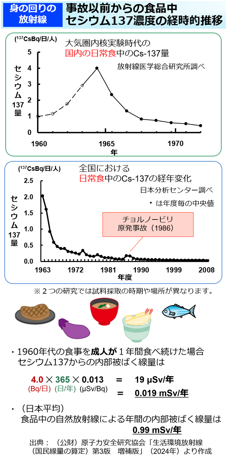 事故以前からの食品中セシウム137濃度の経時的推移