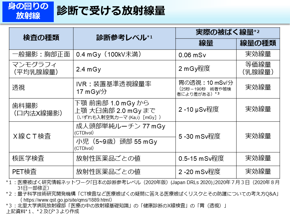 診断で受ける放射線量