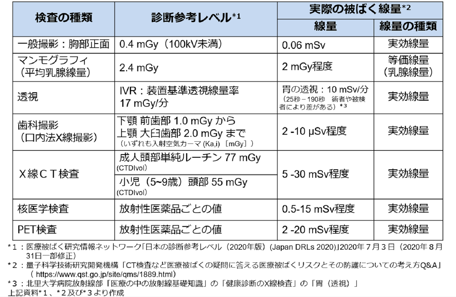 診断で受ける放射線量