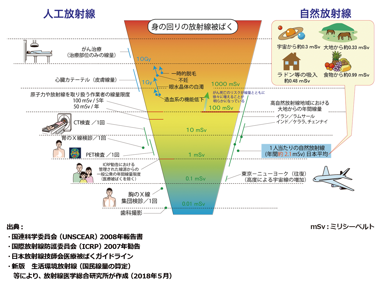 被ばく線量の比較（早見図）