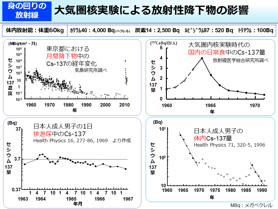 大気圏核実験による放射性降下物の影響