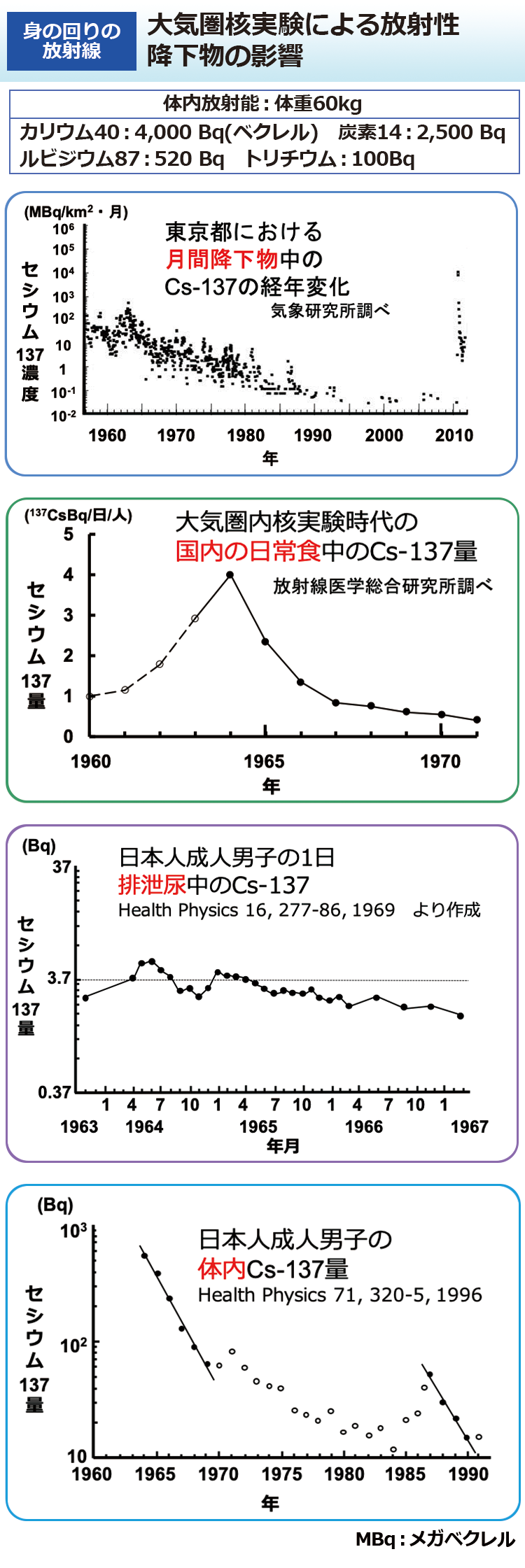 大気圏核実験による放射性降下物の影響