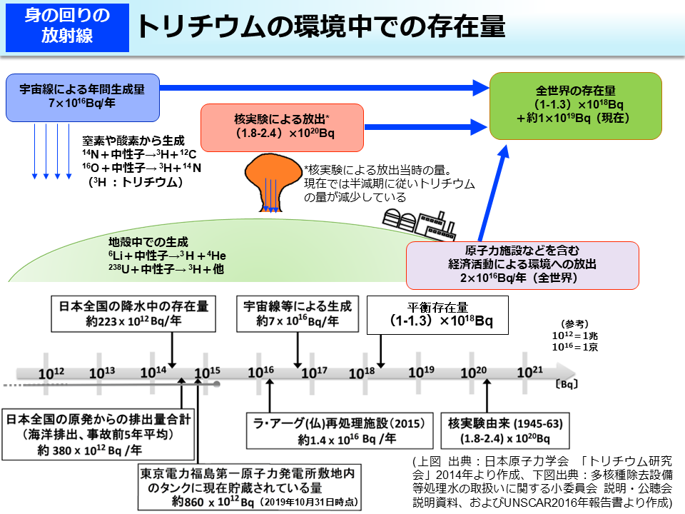 トリチウムの環境中での存在量
