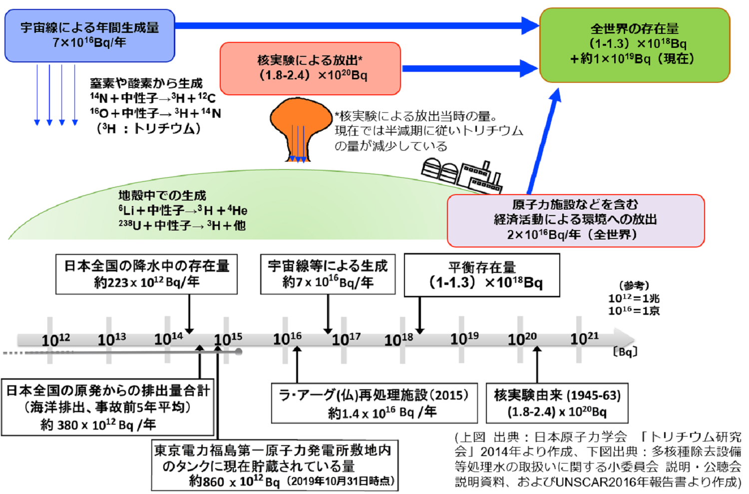トリチウムの環境中での存在量