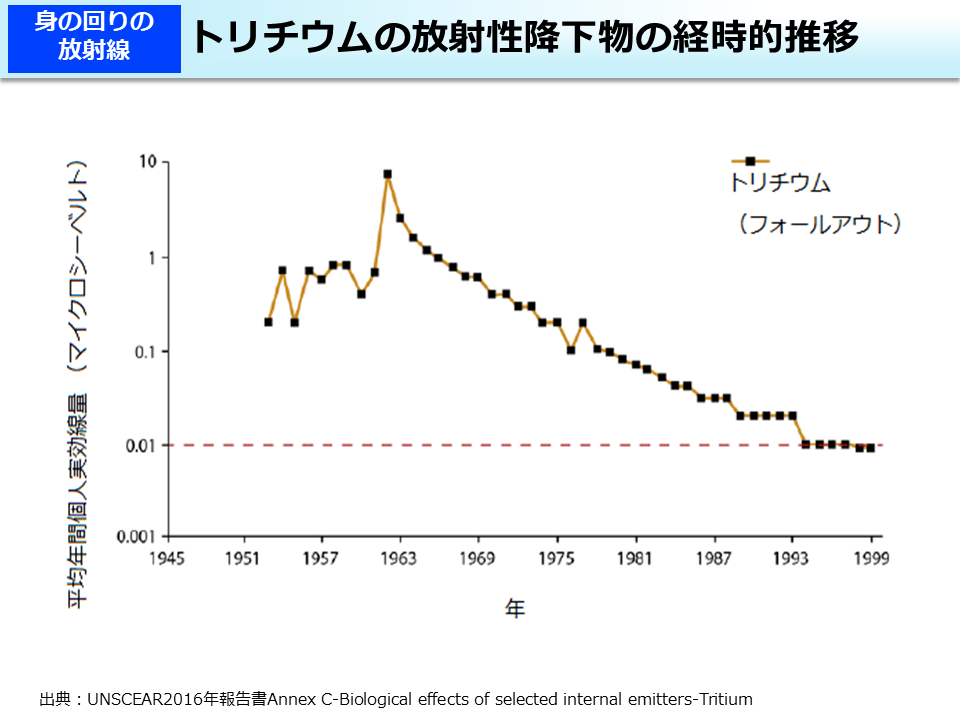 トリチウムの放射性降下物の経時的推移