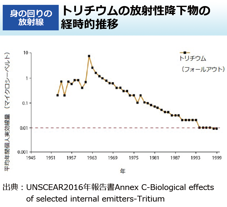 トリチウムの放射性降下物の経時的推移