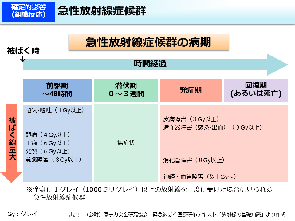 急性放射線症候群