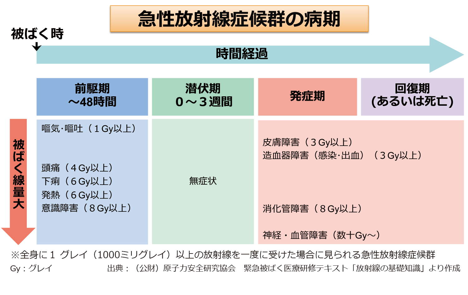 急性放射線症候群