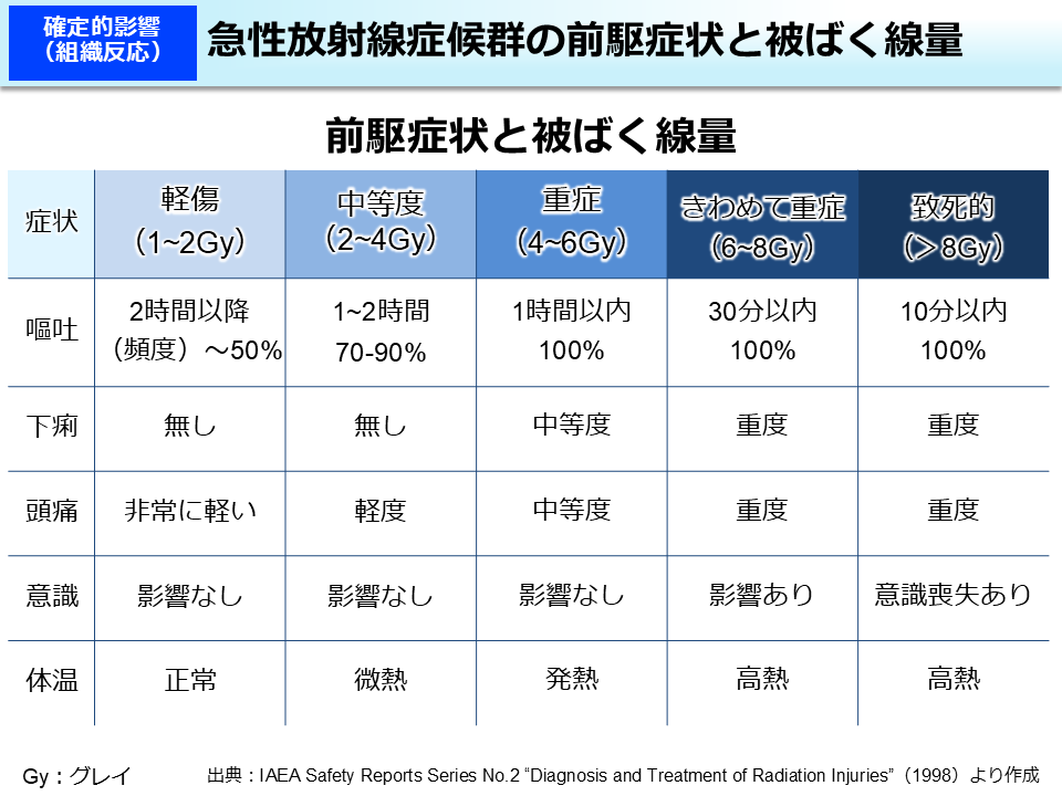 急性放射線症候群の前駆症状と被ばく線量