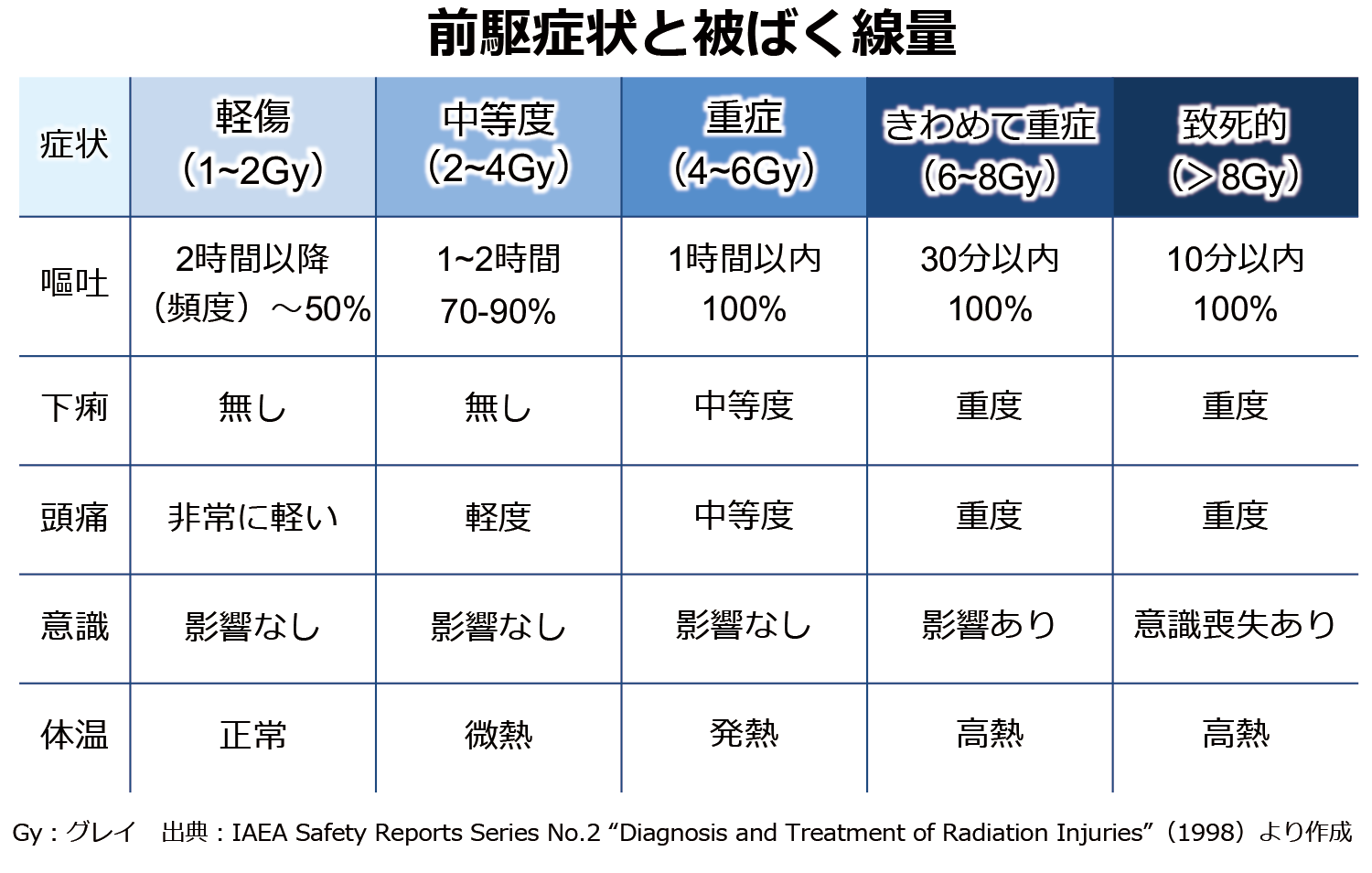 急性放射線症候群の前駆症状と被ばく線量