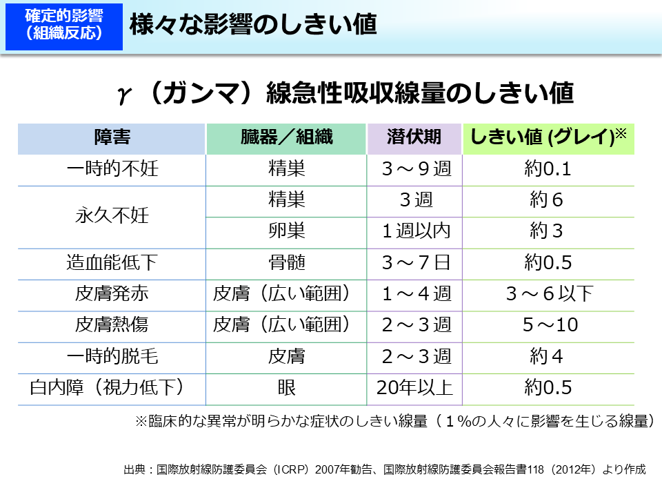 様々な影響のしきい値