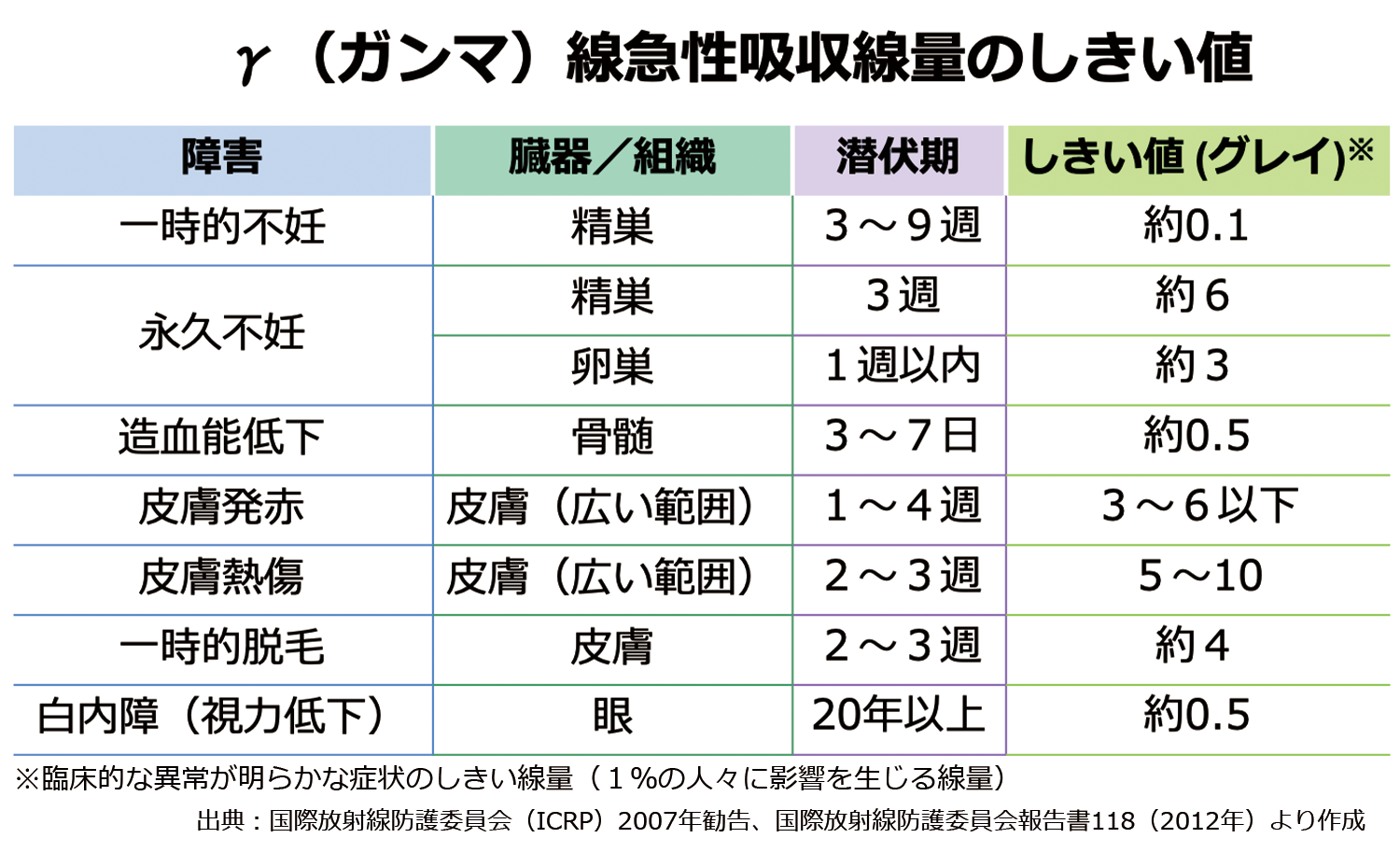 様々な影響のしきい値