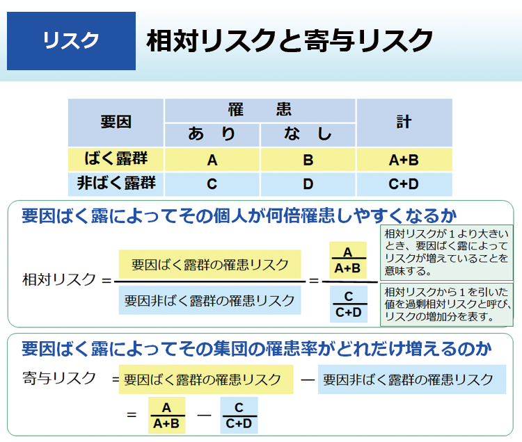 相対リスクと寄与リスク
