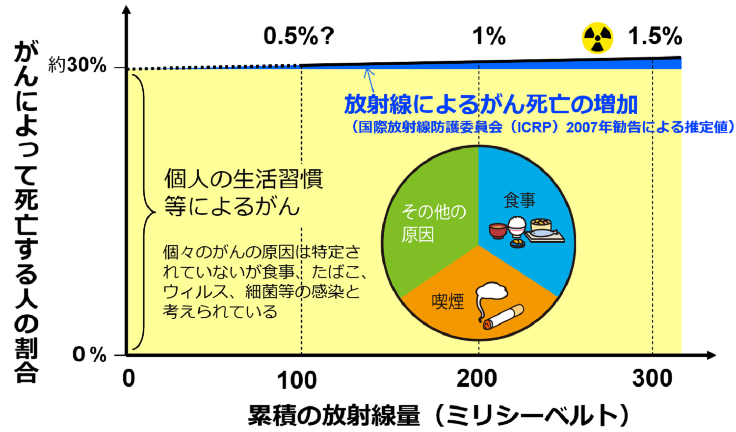 低線量率被ばくによるがん死亡リスク