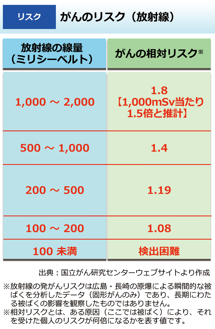 がんのリスク（放射線）