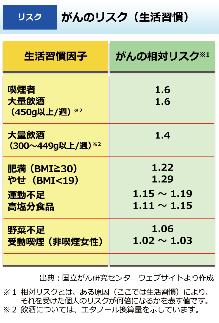 がんのリスク（生活習慣）