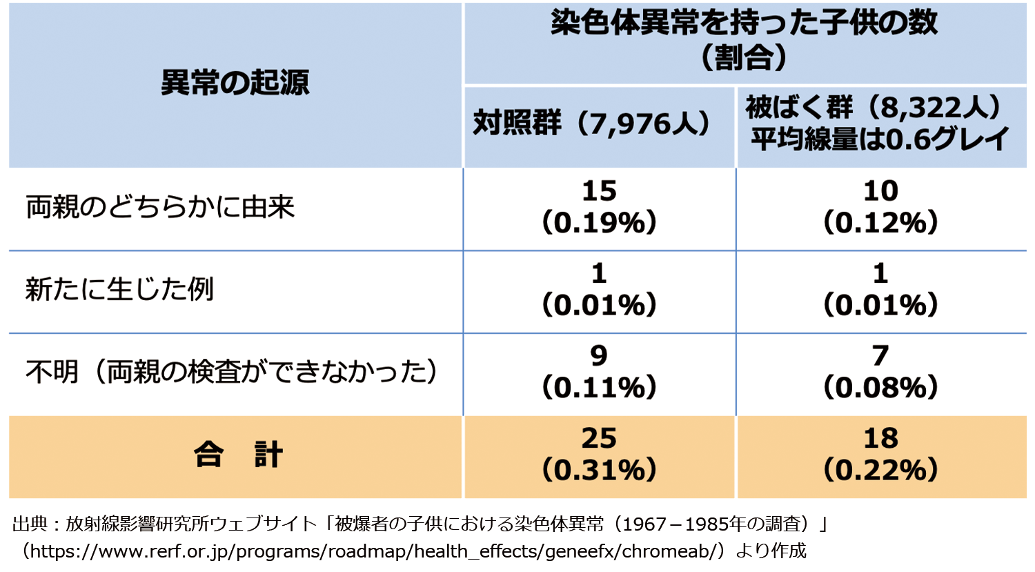被爆二世における染色体異常