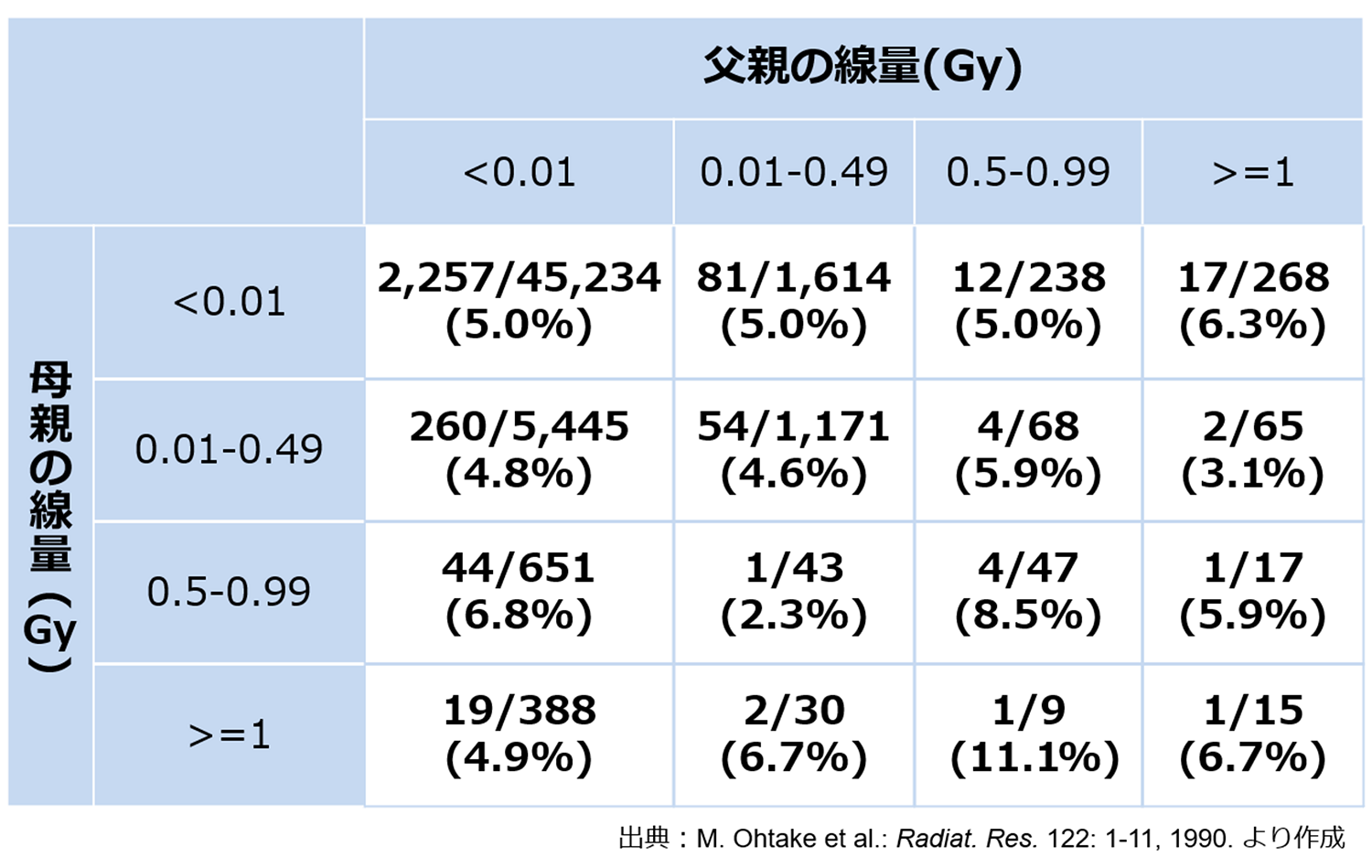 原爆被爆者の子供における出生時の異常（奇形、死産、2週以内の死亡）