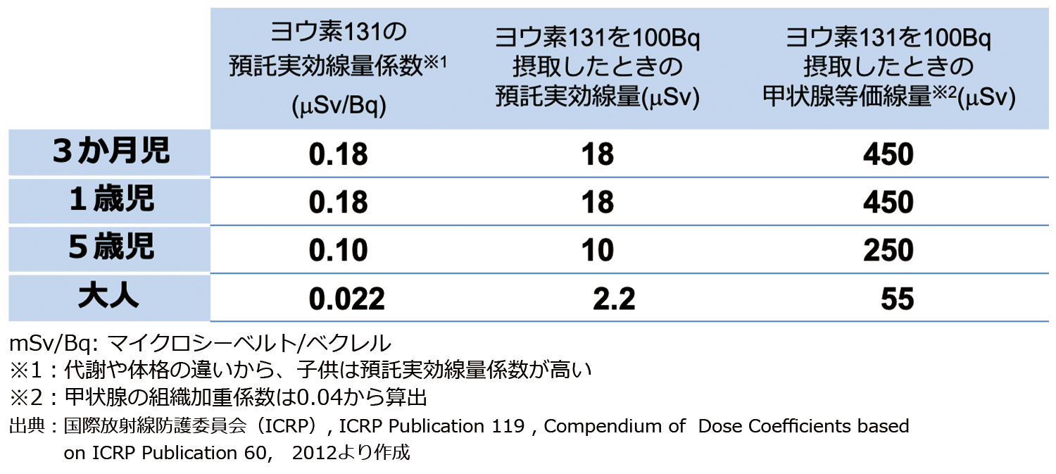 年齢による感受性の差