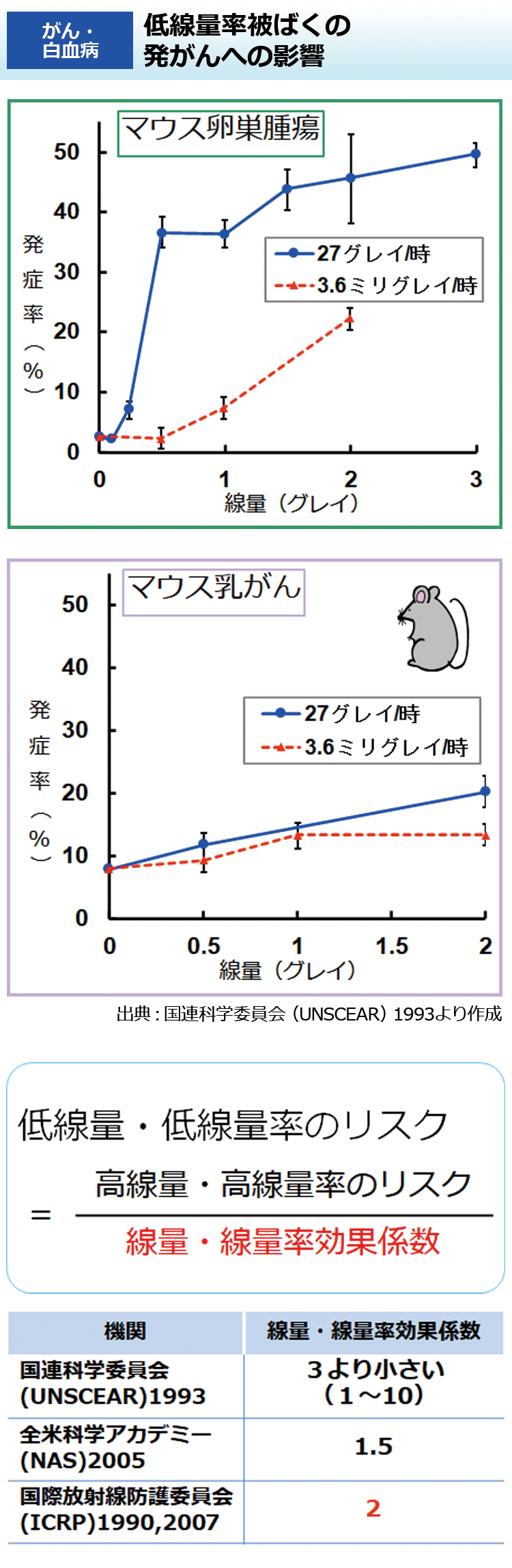 低線量率被ばくの発がんへの影響